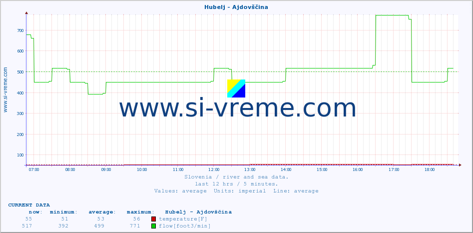  :: Hubelj - Ajdovščina :: temperature | flow | height :: last day / 5 minutes.