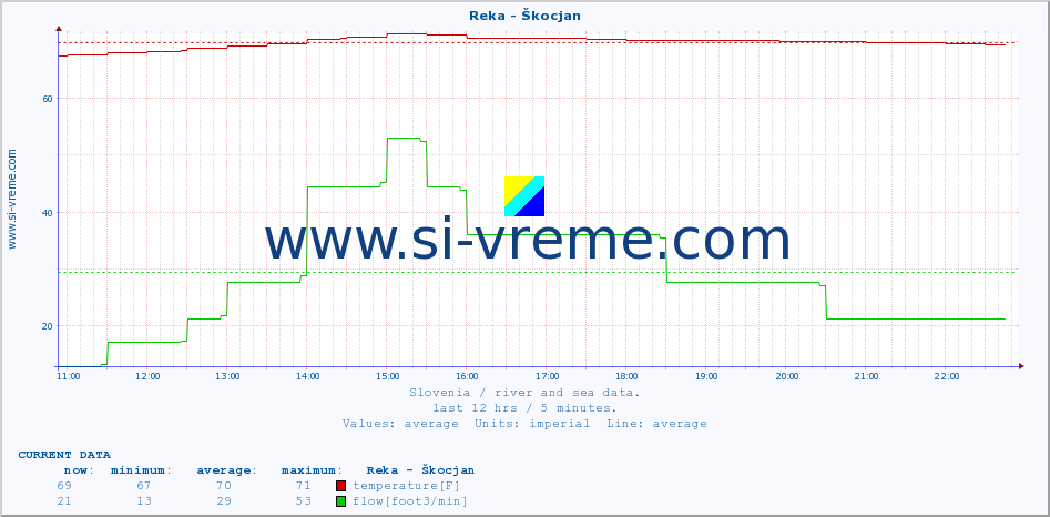  :: Reka - Škocjan :: temperature | flow | height :: last day / 5 minutes.