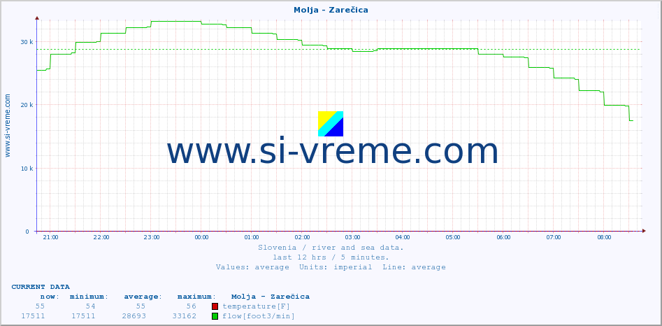  :: Molja - Zarečica :: temperature | flow | height :: last day / 5 minutes.