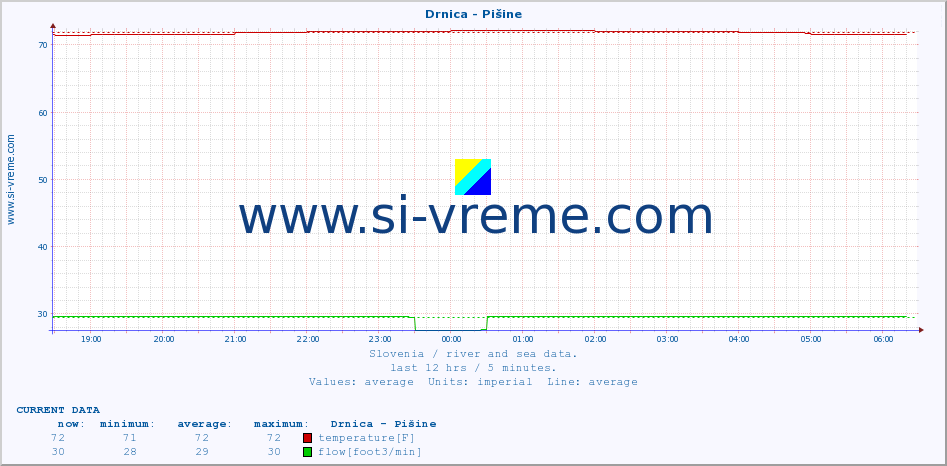  :: Drnica - Pišine :: temperature | flow | height :: last day / 5 minutes.