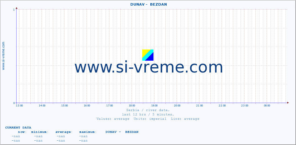  ::  DUNAV -  BEZDAN :: height |  |  :: last day / 5 minutes.