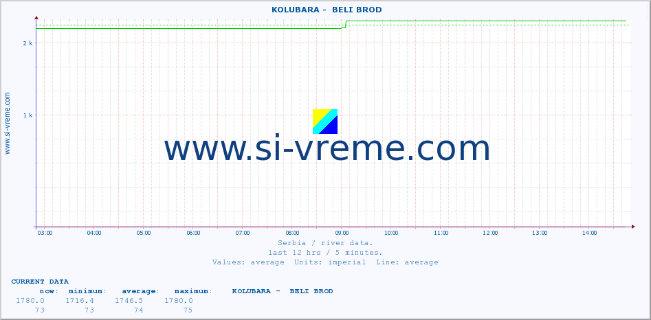  ::  KOLUBARA -  BELI BROD :: height |  |  :: last day / 5 minutes.