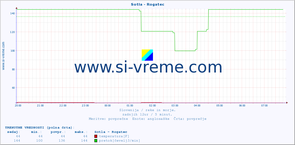 POVPREČJE :: Sotla - Rogatec :: temperatura | pretok | višina :: zadnji dan / 5 minut.