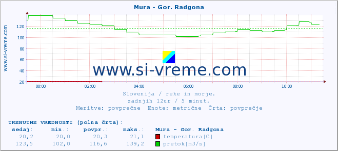 POVPREČJE :: Mura - Gor. Radgona :: temperatura | pretok | višina :: zadnji dan / 5 minut.