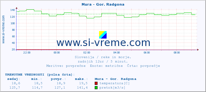 POVPREČJE :: Mura - Gor. Radgona :: temperatura | pretok | višina :: zadnji dan / 5 minut.