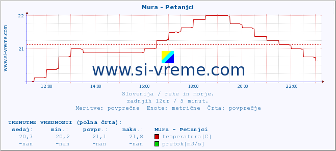 POVPREČJE :: Mura - Petanjci :: temperatura | pretok | višina :: zadnji dan / 5 minut.