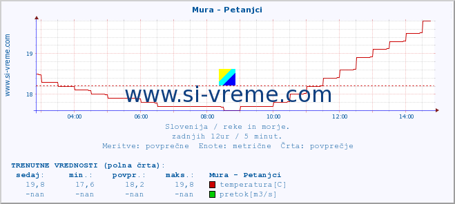 POVPREČJE :: Mura - Petanjci :: temperatura | pretok | višina :: zadnji dan / 5 minut.