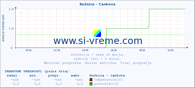 POVPREČJE :: Kučnica - Cankova :: temperatura | pretok | višina :: zadnji dan / 5 minut.