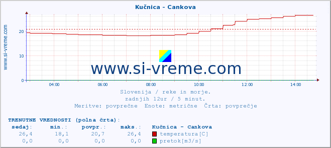 POVPREČJE :: Kučnica - Cankova :: temperatura | pretok | višina :: zadnji dan / 5 minut.