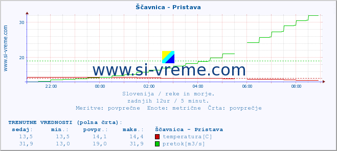 POVPREČJE :: Ščavnica - Pristava :: temperatura | pretok | višina :: zadnji dan / 5 minut.