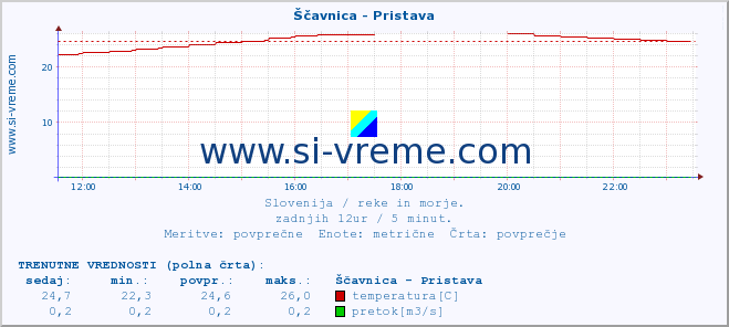 POVPREČJE :: Ščavnica - Pristava :: temperatura | pretok | višina :: zadnji dan / 5 minut.