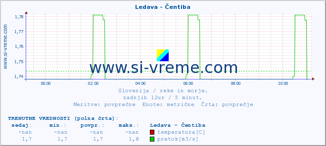 POVPREČJE :: Ledava - Čentiba :: temperatura | pretok | višina :: zadnji dan / 5 minut.