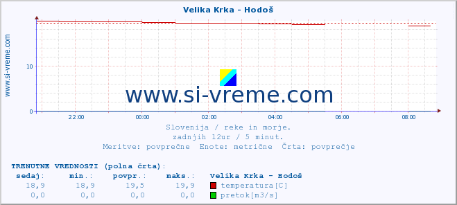 POVPREČJE :: Velika Krka - Hodoš :: temperatura | pretok | višina :: zadnji dan / 5 minut.