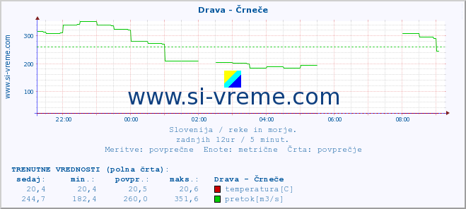 POVPREČJE :: Drava - Črneče :: temperatura | pretok | višina :: zadnji dan / 5 minut.