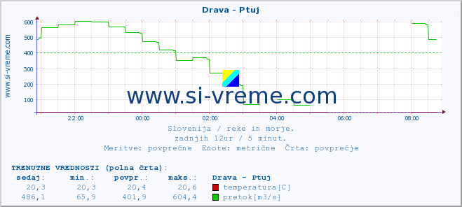 POVPREČJE :: Drava - Ptuj :: temperatura | pretok | višina :: zadnji dan / 5 minut.