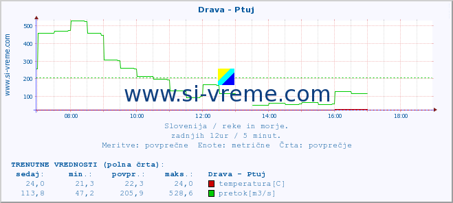 POVPREČJE :: Drava - Ptuj :: temperatura | pretok | višina :: zadnji dan / 5 minut.