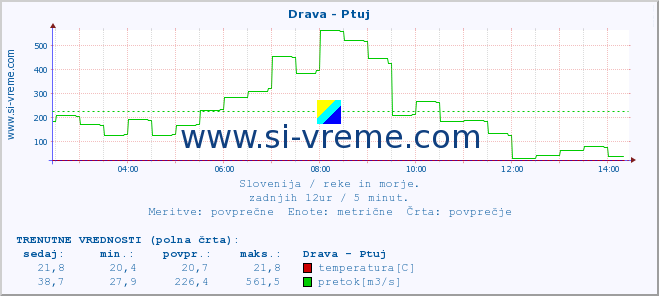 POVPREČJE :: Drava - Ptuj :: temperatura | pretok | višina :: zadnji dan / 5 minut.