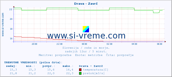 POVPREČJE :: Drava - Zavrč :: temperatura | pretok | višina :: zadnji dan / 5 minut.