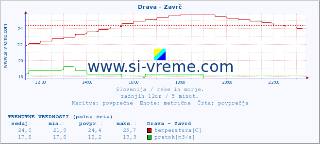 POVPREČJE :: Drava - Zavrč :: temperatura | pretok | višina :: zadnji dan / 5 minut.