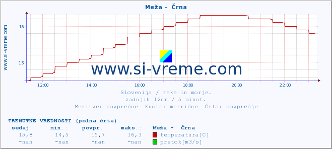 POVPREČJE :: Meža -  Črna :: temperatura | pretok | višina :: zadnji dan / 5 minut.