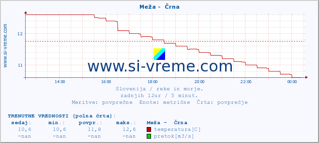 POVPREČJE :: Meža -  Črna :: temperatura | pretok | višina :: zadnji dan / 5 minut.