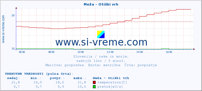 POVPREČJE :: Meža - Otiški vrh :: temperatura | pretok | višina :: zadnji dan / 5 minut.