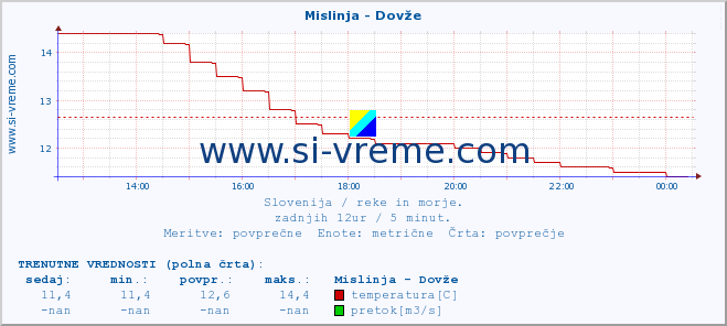 POVPREČJE :: Mislinja - Dovže :: temperatura | pretok | višina :: zadnji dan / 5 minut.