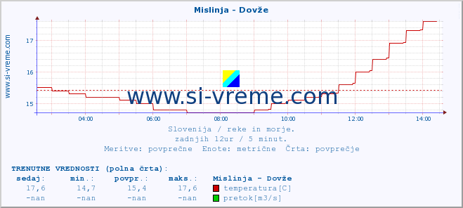 POVPREČJE :: Mislinja - Dovže :: temperatura | pretok | višina :: zadnji dan / 5 minut.