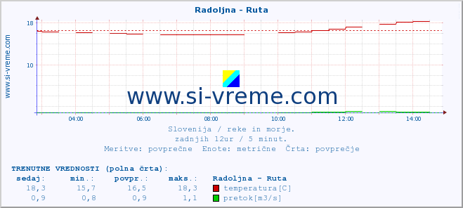 POVPREČJE :: Radoljna - Ruta :: temperatura | pretok | višina :: zadnji dan / 5 minut.