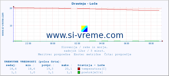 POVPREČJE :: Dravinja - Loče :: temperatura | pretok | višina :: zadnji dan / 5 minut.