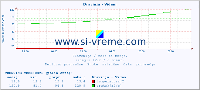 POVPREČJE :: Dravinja - Videm :: temperatura | pretok | višina :: zadnji dan / 5 minut.