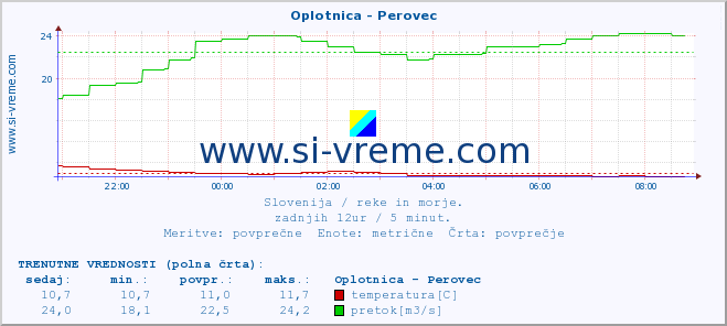 POVPREČJE :: Oplotnica - Perovec :: temperatura | pretok | višina :: zadnji dan / 5 minut.