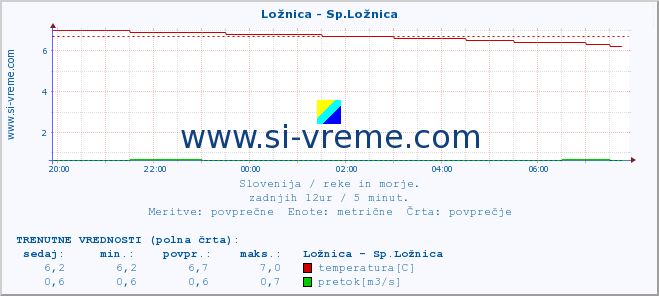 POVPREČJE :: Ložnica - Sp.Ložnica :: temperatura | pretok | višina :: zadnji dan / 5 minut.