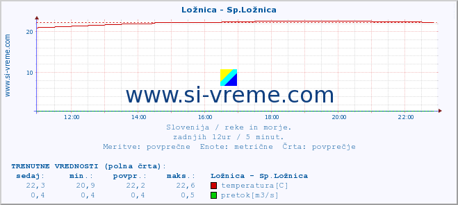 POVPREČJE :: Ložnica - Sp.Ložnica :: temperatura | pretok | višina :: zadnji dan / 5 minut.