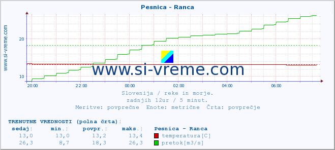 POVPREČJE :: Pesnica - Ranca :: temperatura | pretok | višina :: zadnji dan / 5 minut.