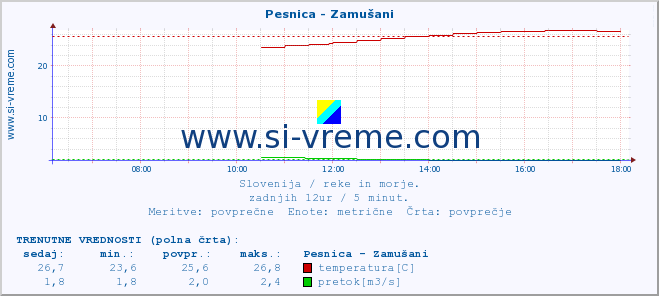 POVPREČJE :: Pesnica - Zamušani :: temperatura | pretok | višina :: zadnji dan / 5 minut.