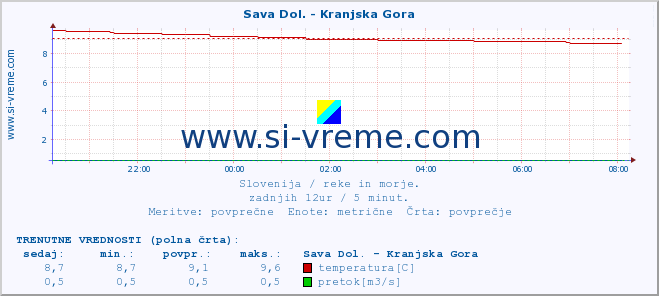 POVPREČJE :: Sava Dol. - Kranjska Gora :: temperatura | pretok | višina :: zadnji dan / 5 minut.