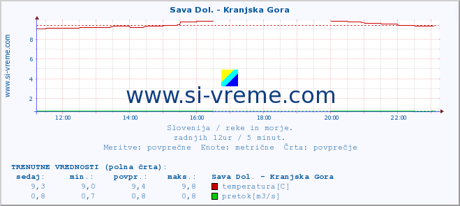 POVPREČJE :: Sava Dol. - Kranjska Gora :: temperatura | pretok | višina :: zadnji dan / 5 minut.