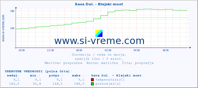 POVPREČJE :: Sava Dol. - Blejski most :: temperatura | pretok | višina :: zadnji dan / 5 minut.