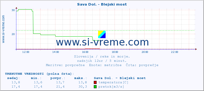 POVPREČJE :: Sava Dol. - Blejski most :: temperatura | pretok | višina :: zadnji dan / 5 minut.