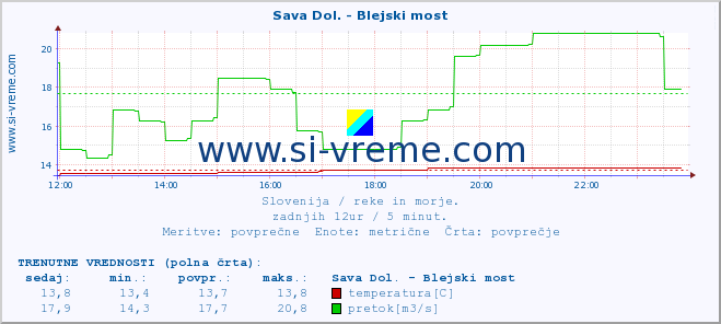 POVPREČJE :: Sava Dol. - Blejski most :: temperatura | pretok | višina :: zadnji dan / 5 minut.