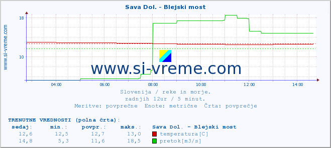 POVPREČJE :: Sava Dol. - Blejski most :: temperatura | pretok | višina :: zadnji dan / 5 minut.