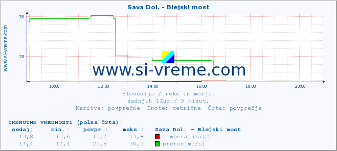 POVPREČJE :: Sava Dol. - Blejski most :: temperatura | pretok | višina :: zadnji dan / 5 minut.