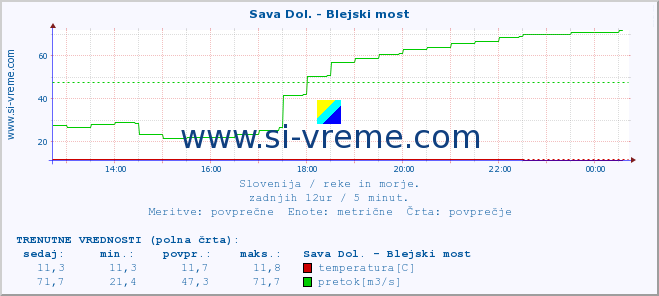 POVPREČJE :: Sava Dol. - Blejski most :: temperatura | pretok | višina :: zadnji dan / 5 minut.