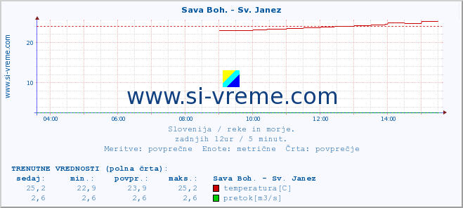 POVPREČJE :: Sava Boh. - Sv. Janez :: temperatura | pretok | višina :: zadnji dan / 5 minut.