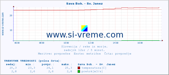 POVPREČJE :: Sava Boh. - Sv. Janez :: temperatura | pretok | višina :: zadnji dan / 5 minut.