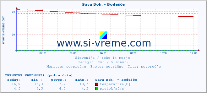 POVPREČJE :: Sava Boh. - Bodešče :: temperatura | pretok | višina :: zadnji dan / 5 minut.