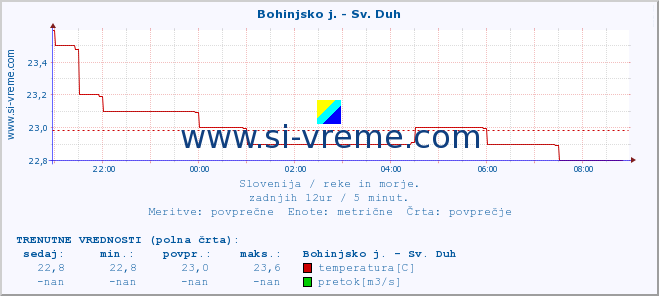 POVPREČJE :: Bohinjsko j. - Sv. Duh :: temperatura | pretok | višina :: zadnji dan / 5 minut.