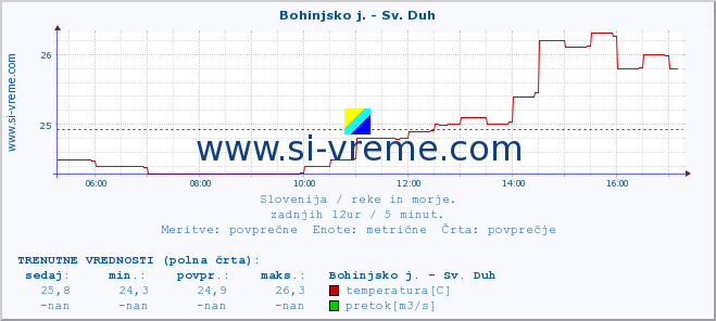 POVPREČJE :: Bohinjsko j. - Sv. Duh :: temperatura | pretok | višina :: zadnji dan / 5 minut.