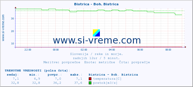 POVPREČJE :: Bistrica - Boh. Bistrica :: temperatura | pretok | višina :: zadnji dan / 5 minut.